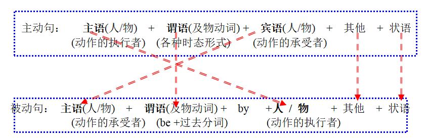 初中英语语法重点：详解被动语态的各种用法和转换