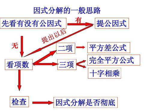 学习因式分解常用“小招数”