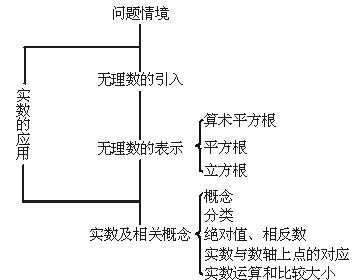 《实数》中包含的数学概念及例题强化训练