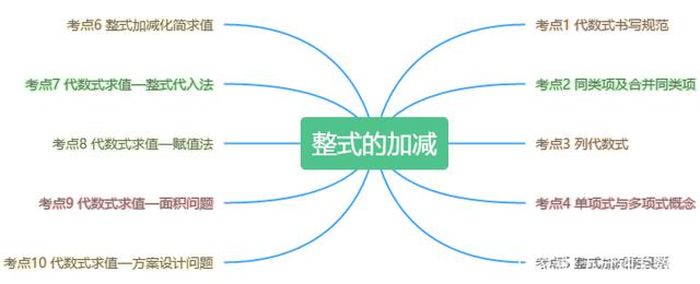 《代数式》重难点题型汇编认真看避免无谓失分