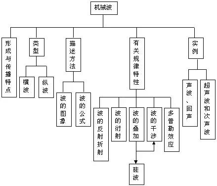 高考理综精华！得理综者得天下，高三党必看！