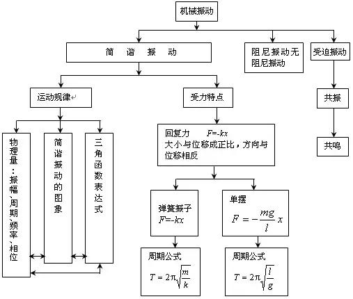 高考理综精华！得理综者得天下，高三党必看！