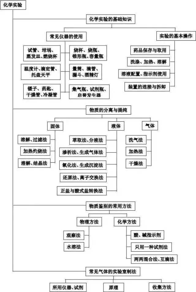 高考理综精华！得理综者得天下，高三党必看！