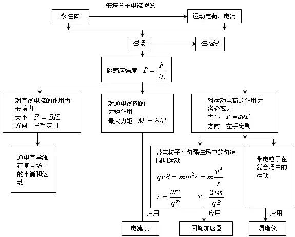 高考理综精华！得理综者得天下，高三党必看！