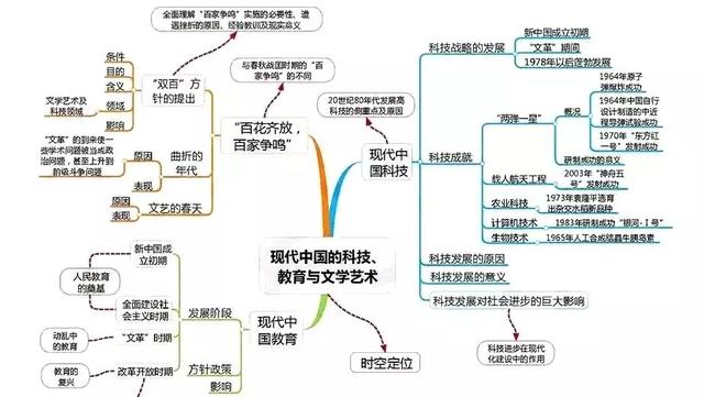 高中历史全套思维导图！学科知识一目了然，文科生复习必备