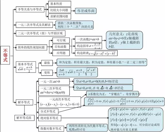 高考数学140+必备知识导图，95%考生和家长已经收藏！