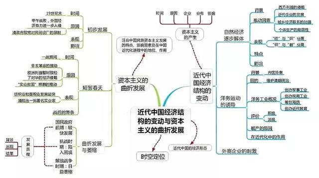 高中历史全套思维导图！学科知识一目了然，文科生复习必备