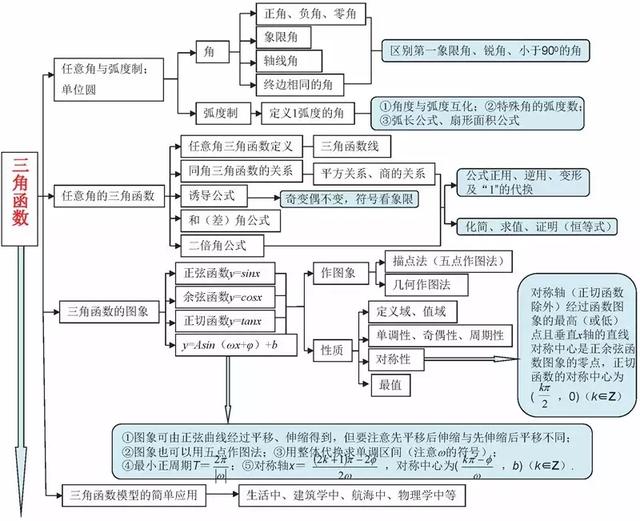 高考数学140+必备知识导图，95%考生和家长已经收藏！