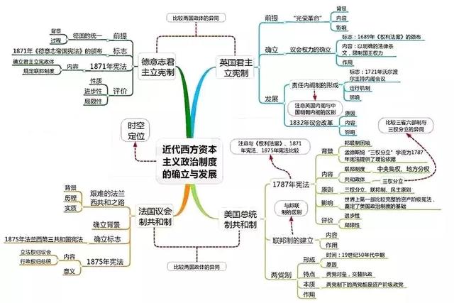 高中历史全套思维导图！学科知识一目了然，文科生复习必备