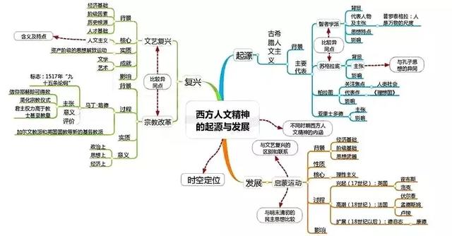 高中历史全套思维导图！学科知识一目了然，文科生复习必备