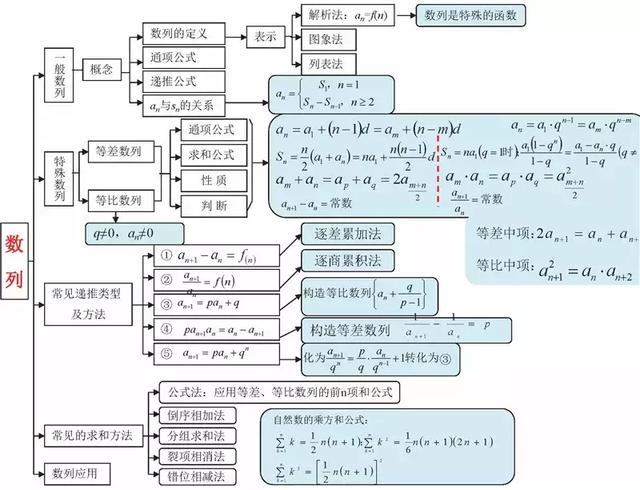 高考数学140+必备知识导图，95%考生和家长已经收藏！