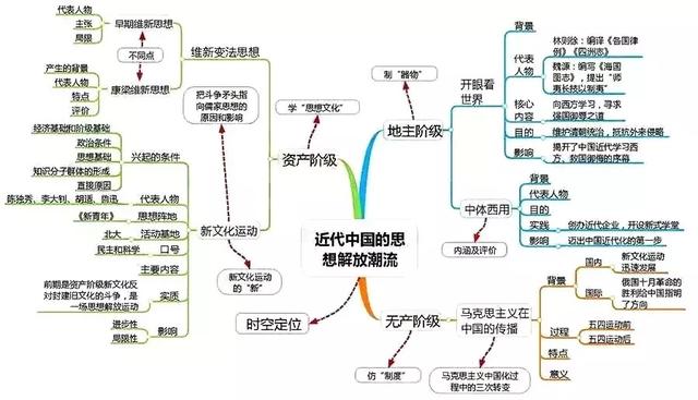 高中历史全套思维导图！学科知识一目了然，文科生复习必备