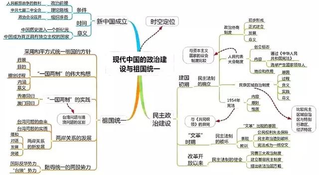 高中历史全套思维导图！学科知识一目了然，文科生复习必备