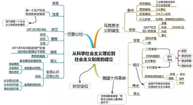 高中历史全套思维导图！学科知识一目了然，文科生复习必备