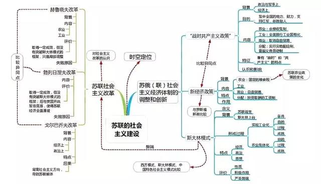 高中历史全套思维导图！学科知识一目了然，文科生复习必备