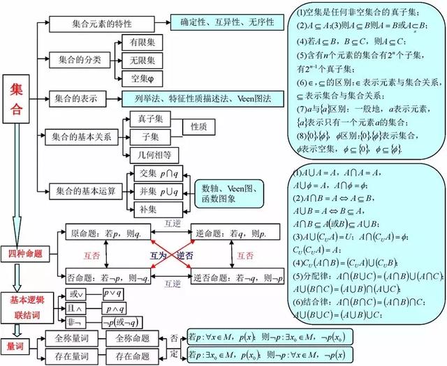 高考数学140+必备知识导图，95%考生和家长已经收藏！