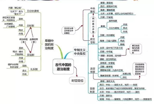 高中历史全套思维导图！学科知识一目了然，文科生复习必备