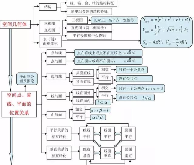 高考数学140+必备知识导图，95%考生和家长已经收藏！