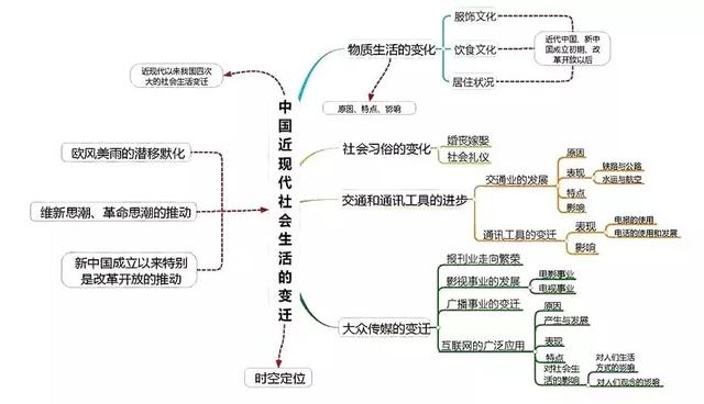 高中历史全套思维导图！学科知识一目了然，文科生复习必备