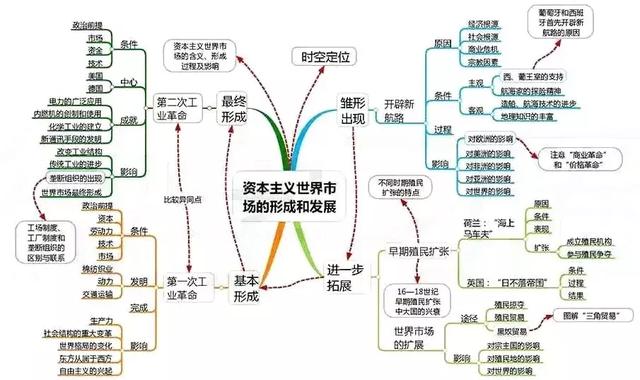 高中历史全套思维导图！学科知识一目了然，文科生复习必备