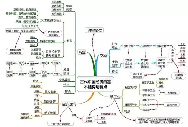 高中历史全套思维导图！学科知识一目了然，文科生复习必备