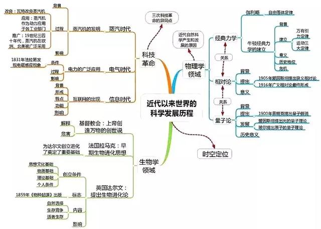 高中历史全套思维导图！学科知识一目了然，文科生复习必备