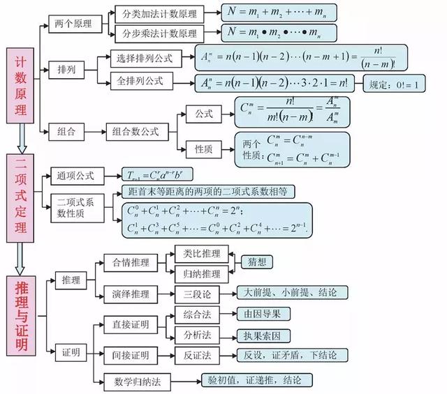 高考数学140+必备知识导图，95%考生和家长已经收藏！