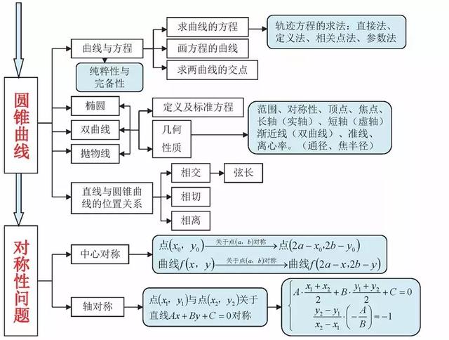 高考数学140+必备知识导图，95%考生和家长已经收藏！