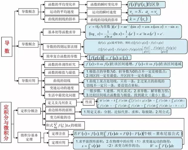 高考数学140+必备知识导图，95%考生和家长已经收藏！