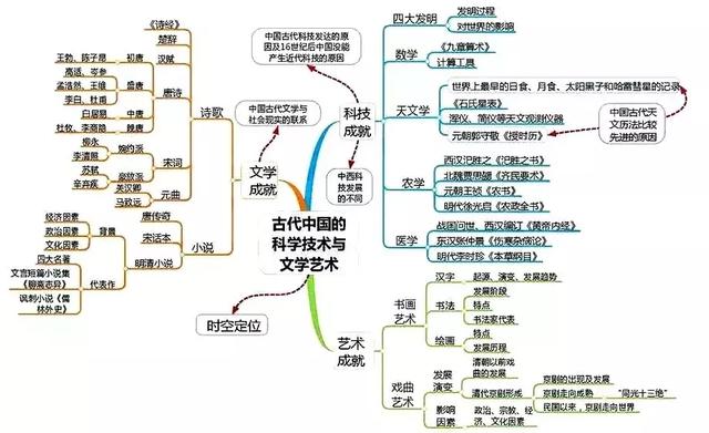 高中历史全套思维导图！学科知识一目了然，文科生复习必备