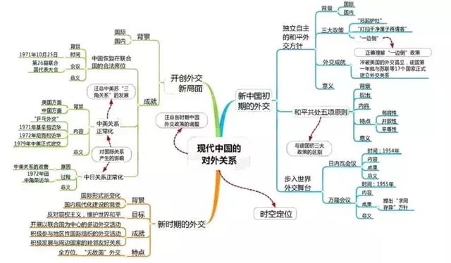 高中历史全套思维导图！学科知识一目了然，文科生复习必备