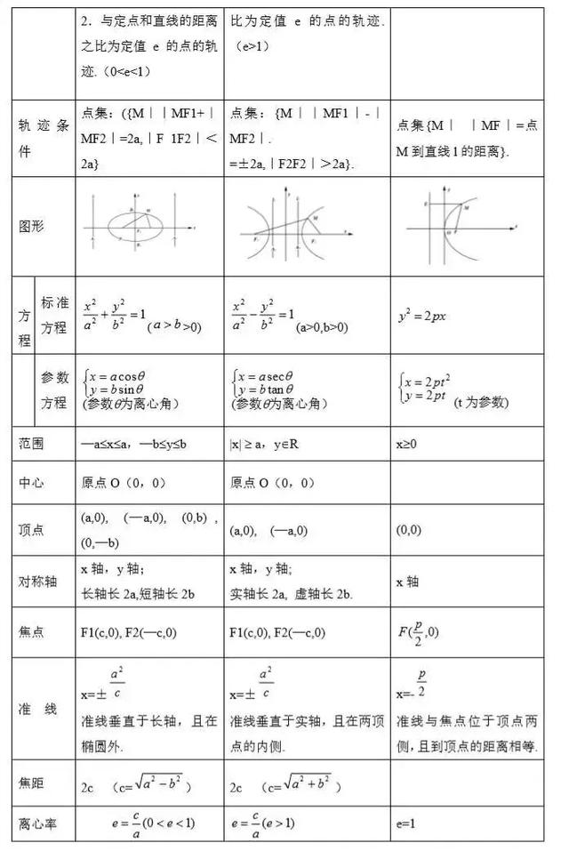 高中数学大题常考知识&题型汇总，掌握了100%考得好！