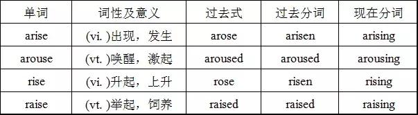 高中英语必修2重点词汇/短语/句型/语法全汇总