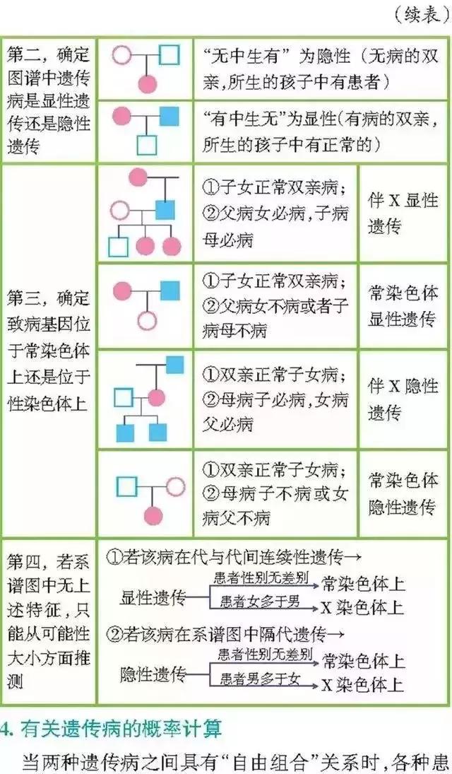 高中「物化生」必考题型&解题模板，让你答题准确率猛窜！