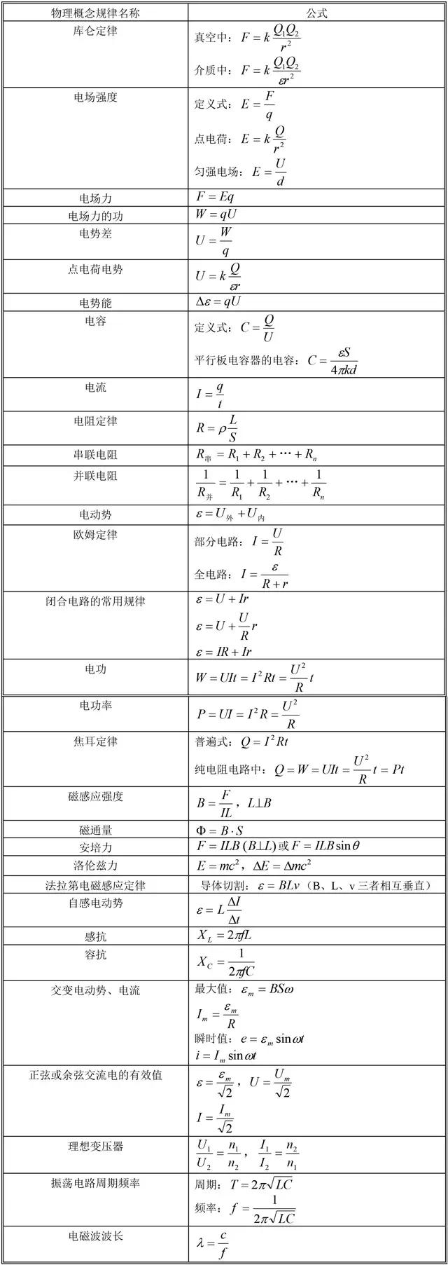 高中物理常用公式全汇总，专门拯救记不住公式的你！