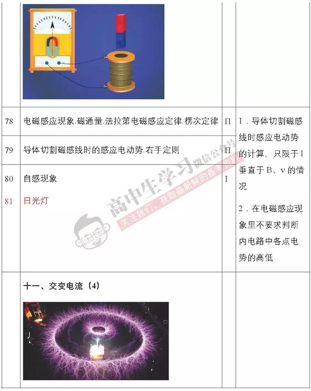 超全高中物理考点明细表，全搞懂就能拿满分！（快收藏）