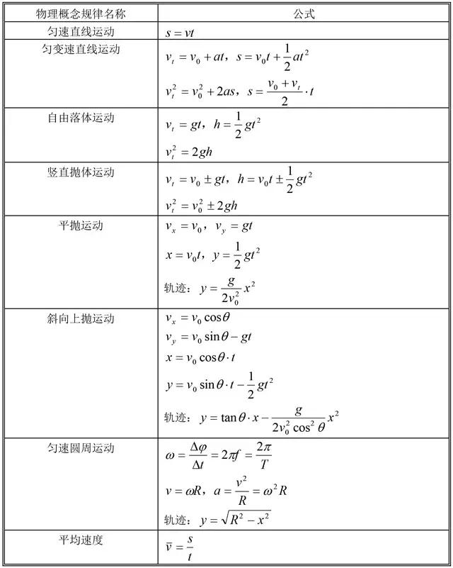 高中物理常用公式全汇总，专门拯救记不住公式的你！