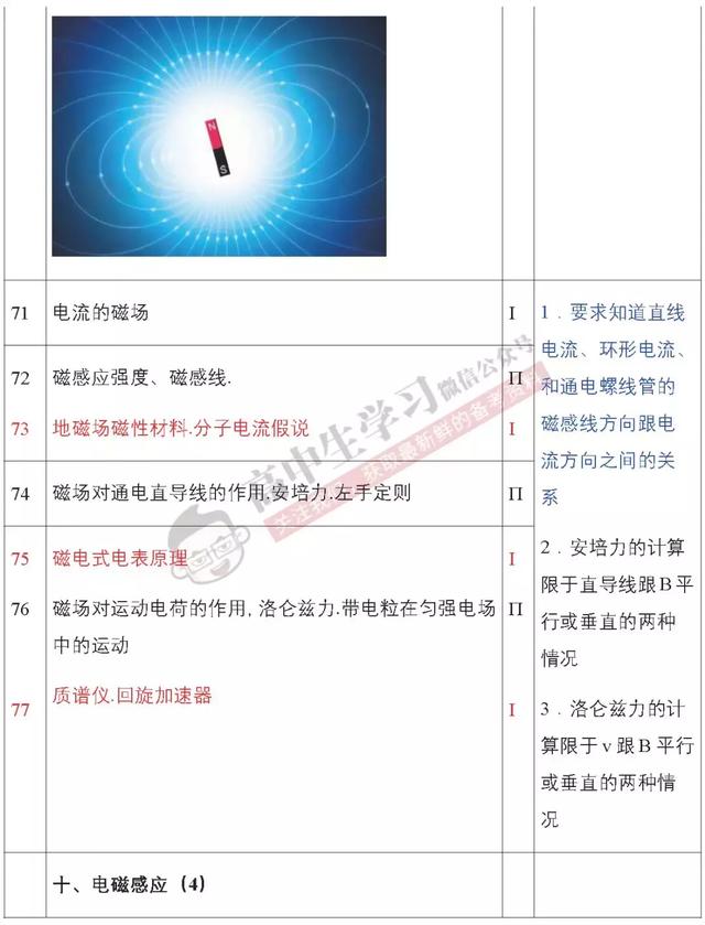 超全高中物理考点明细表，全搞懂就能拿满分！（快收藏）