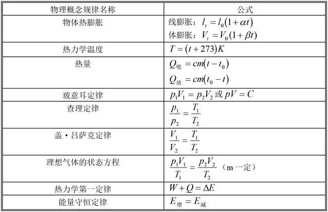 高中物理常用公式全汇总，专门拯救记不住公式的你！