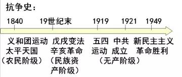 近代中国反侵略、求民主的潮流知识点整理好了，再也不怕混淆了！