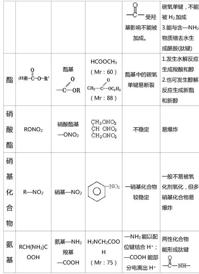 高考有机化学基础知识点大汇总，快收走！