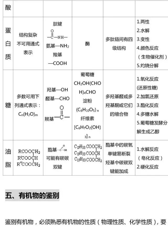 高考有机化学基础知识点大汇总，快收走！