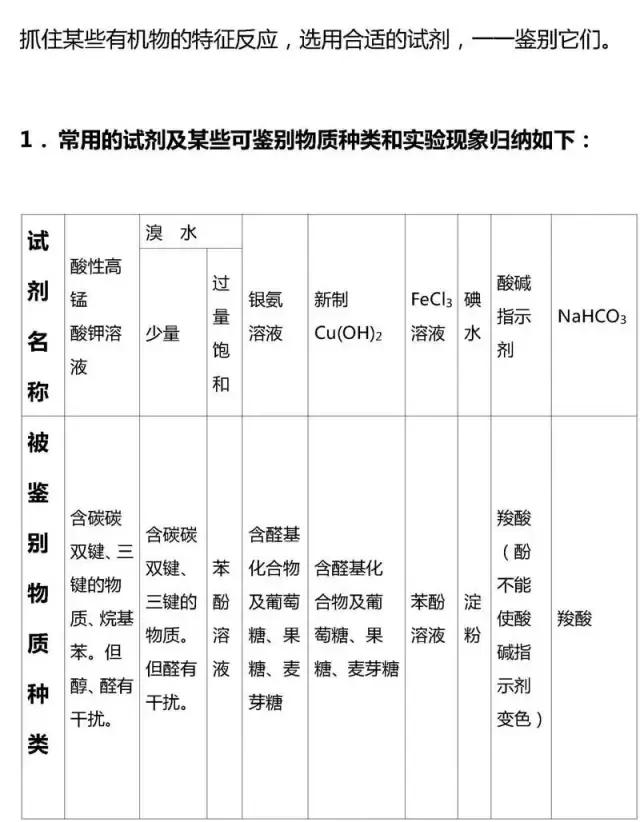 高考有机化学基础知识点大汇总，快收走！