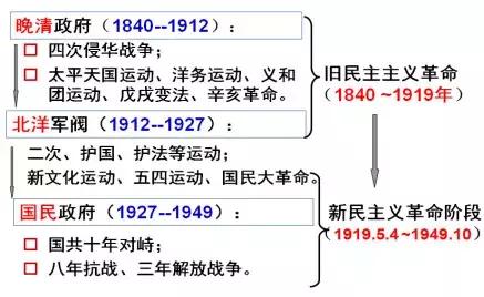 近代中国反侵略、求民主的潮流知识点整理好了，再也不怕混淆了！