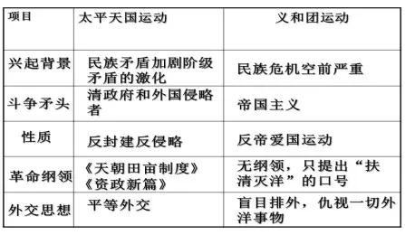 近代中国反侵略、求民主的潮流知识点整理好了，再也不怕混淆了！