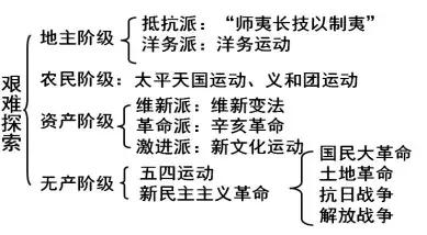 近代中国反侵略、求民主的潮流知识点整理好了，再也不怕混淆了！