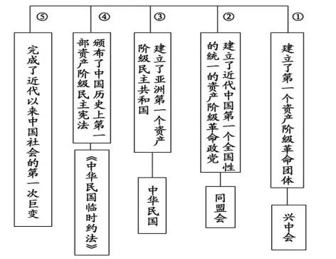 近代中国反侵略、求民主的潮流知识点整理好了，再也不怕混淆了！