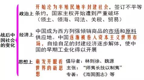 近代中国反侵略、求民主的潮流知识点整理好了，再也不怕混淆了！