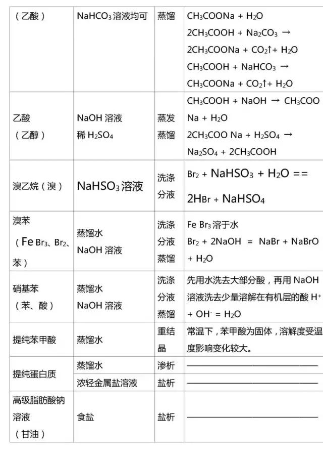 高考有机化学基础知识点大汇总，快收走！