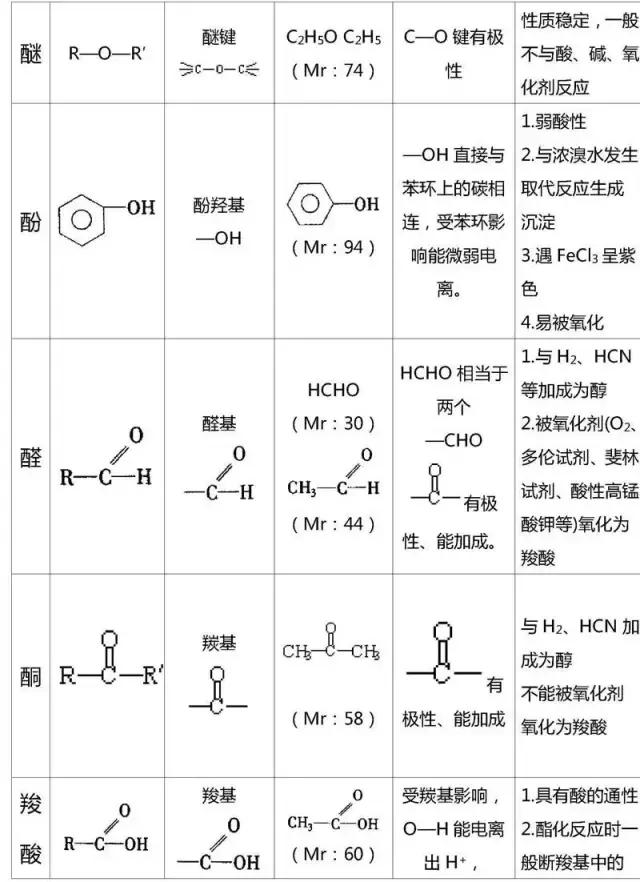 高考有机化学基础知识点大汇总，快收走！